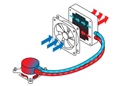 Como Elegir Un Sistema De Refrigeracion Liquida Redusers