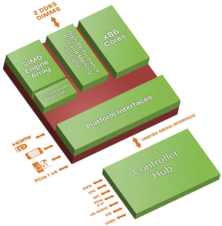 Gráfica de la tecnología desarrollada por AMD