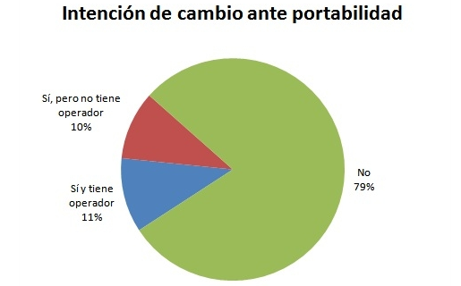 El 79 por ciento, no quiere portabilidad. Del resto, la mitad no sabe a qué compañía ir (Fuente: Carrier & Asociados)