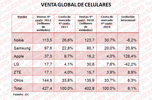 Cifras de IDC sobre el mercado móvil mundial.