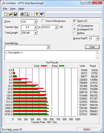 ATTO Disk Benchmark nos permite ver que el disco es realmente veloz y supera los 550 MB/s en la lectura de datos. Sólo sufre un poco con archivos de tamaño menor a 16 KB, lo que también ocurre con las unidades tradicionales.