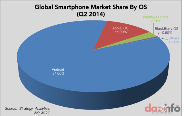 Global-smartphone-market-share-by-OS-Q2-2014[1]